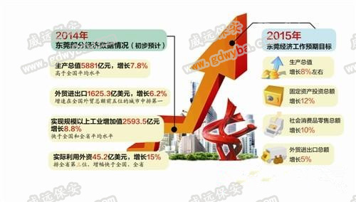 2015年GDP增長8% 東莞莞城保安服務(wù)公司威遠(yuǎn)獲悉